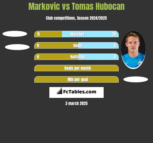 Markovic vs Tomas Hubocan h2h player stats