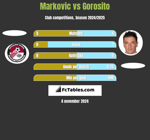 Markovic vs Gorosito h2h player stats