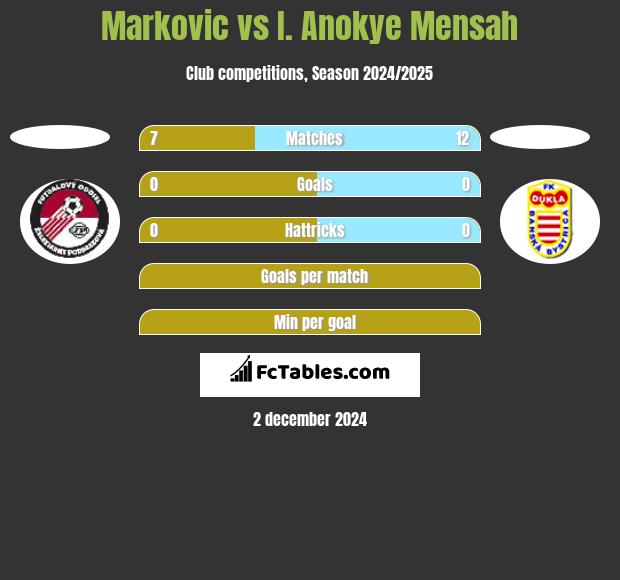 Markovic vs I. Anokye Mensah h2h player stats