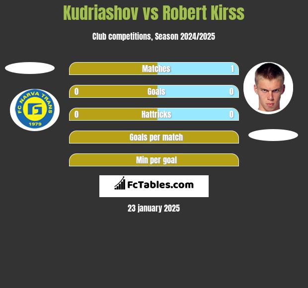 Kudriashov vs Robert Kirss h2h player stats