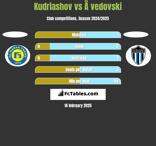 Kudriashov vs Å vedovski h2h player stats