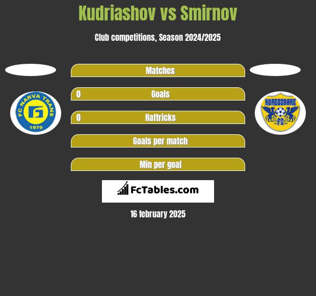 Kudriashov vs Smirnov h2h player stats