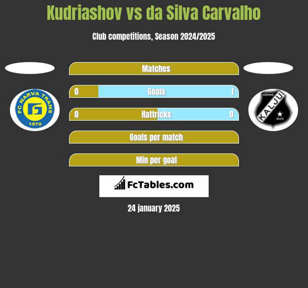 Kudriashov vs da Silva Carvalho h2h player stats