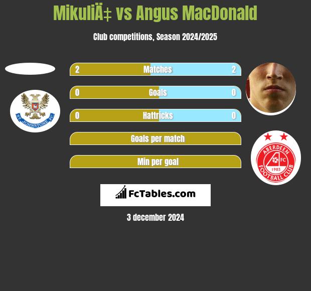 MikuliÄ‡ vs Angus MacDonald h2h player stats