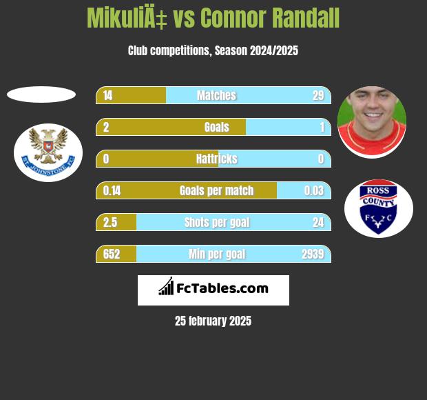 MikuliÄ‡ vs Connor Randall h2h player stats