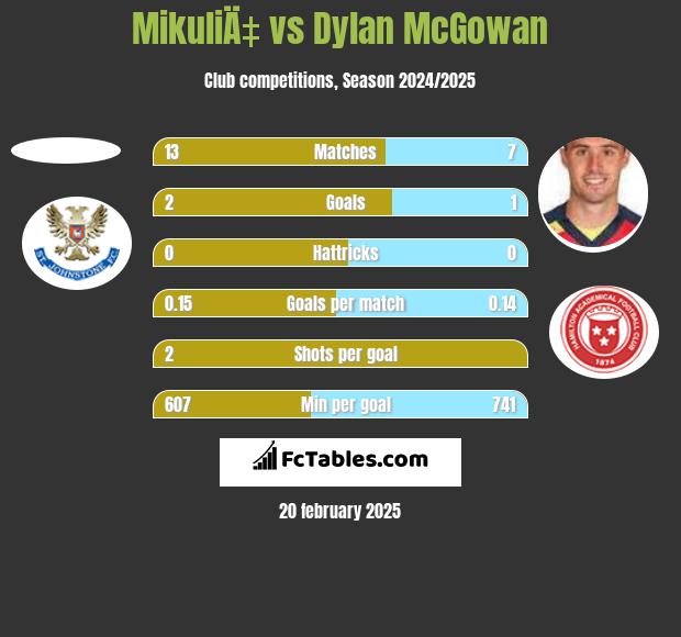 MikuliÄ‡ vs Dylan McGowan h2h player stats