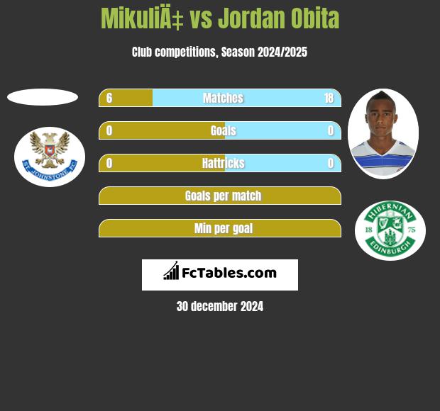 MikuliÄ‡ vs Jordan Obita h2h player stats