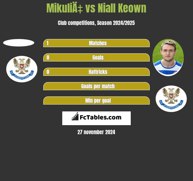 MikuliÄ‡ vs Niall Keown h2h player stats