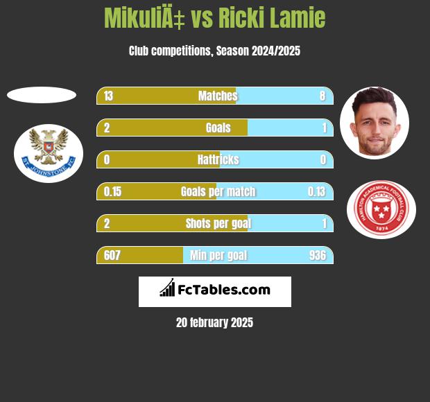 MikuliÄ‡ vs Ricki Lamie h2h player stats