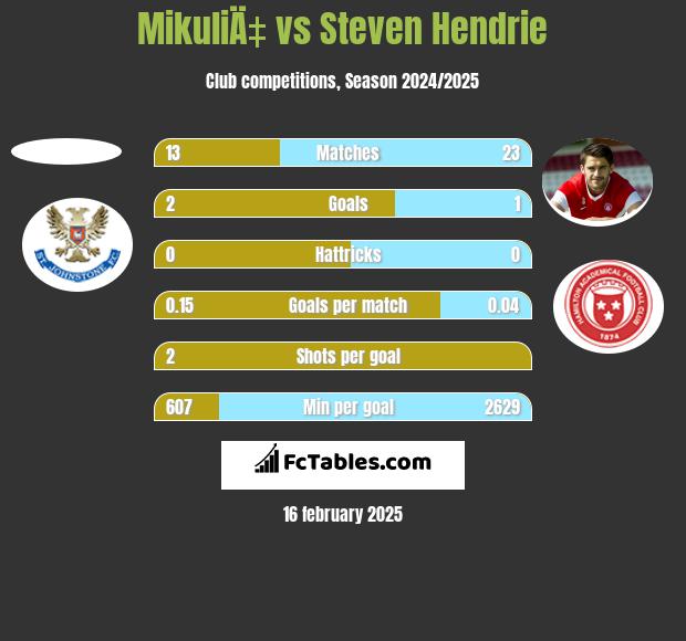 MikuliÄ‡ vs Steven Hendrie h2h player stats