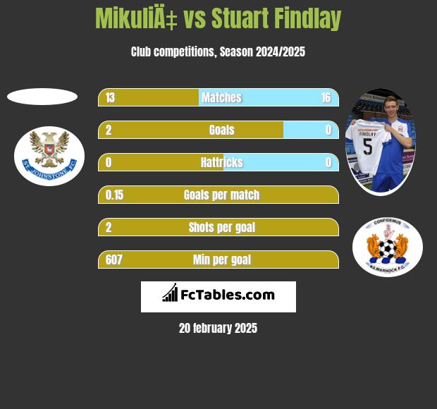 MikuliÄ‡ vs Stuart Findlay h2h player stats