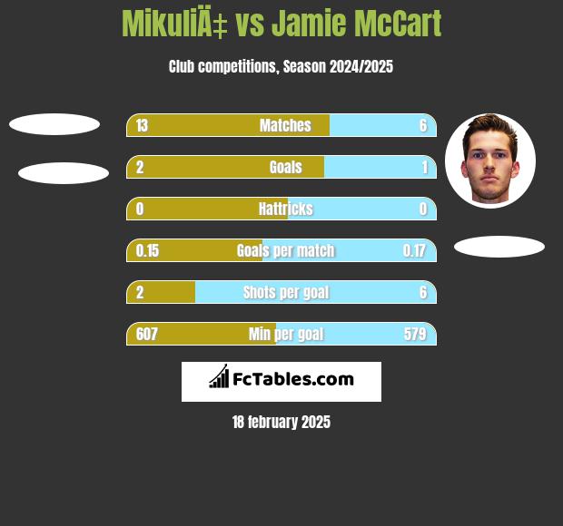 MikuliÄ‡ vs Jamie McCart h2h player stats