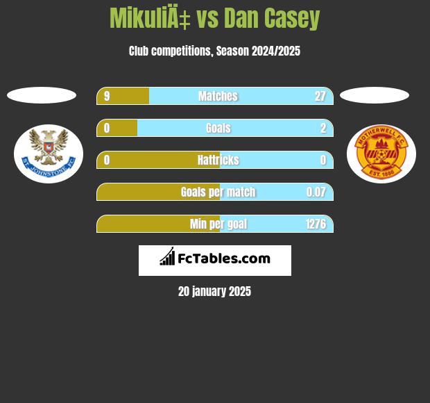 MikuliÄ‡ vs Dan Casey h2h player stats