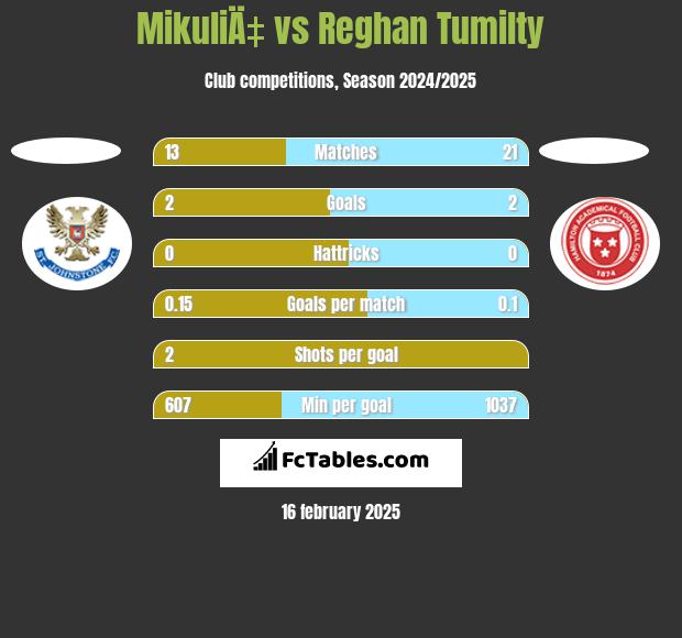 MikuliÄ‡ vs Reghan Tumilty h2h player stats