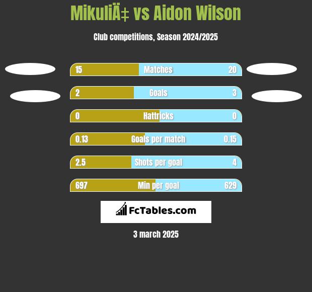 MikuliÄ‡ vs Aidon Wilson h2h player stats