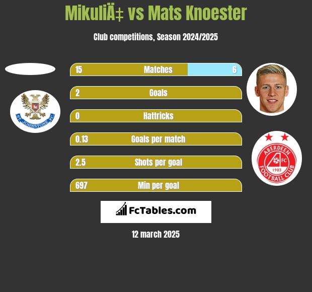 MikuliÄ‡ vs Mats Knoester h2h player stats