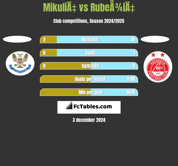 MikuliÄ‡ vs RubeÅ¾iÄ‡ h2h player stats