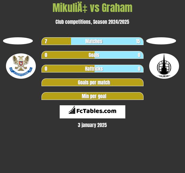 MikuliÄ‡ vs Graham h2h player stats