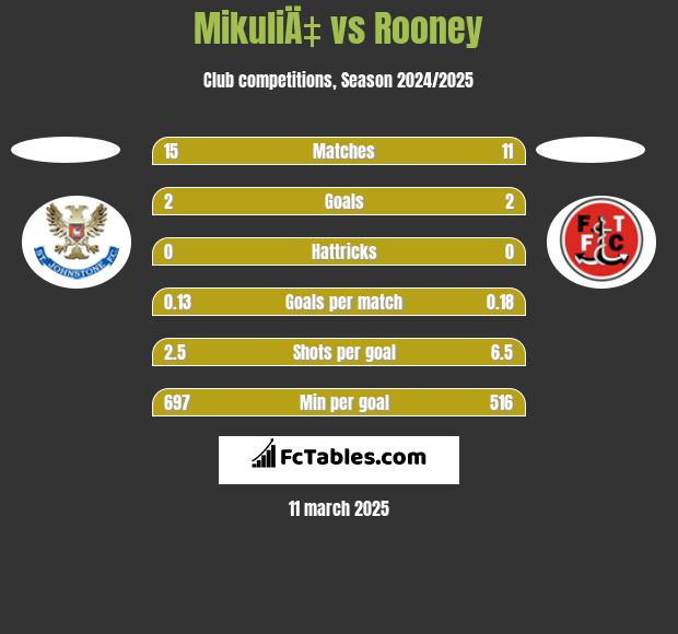 MikuliÄ‡ vs Rooney h2h player stats