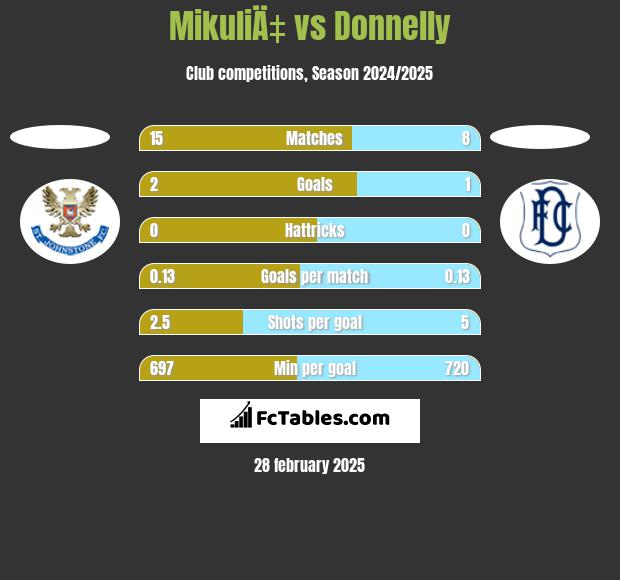 MikuliÄ‡ vs Donnelly h2h player stats