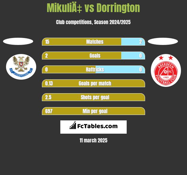 MikuliÄ‡ vs Dorrington h2h player stats