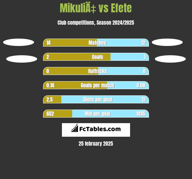 MikuliÄ‡ vs Efete h2h player stats