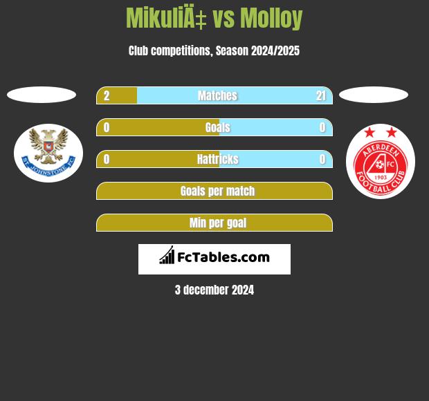 MikuliÄ‡ vs Molloy h2h player stats