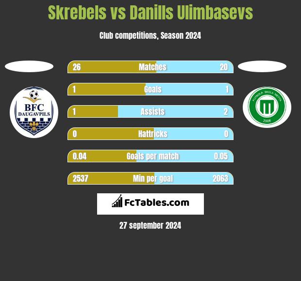 Skrebels vs Danills Ulimbasevs h2h player stats