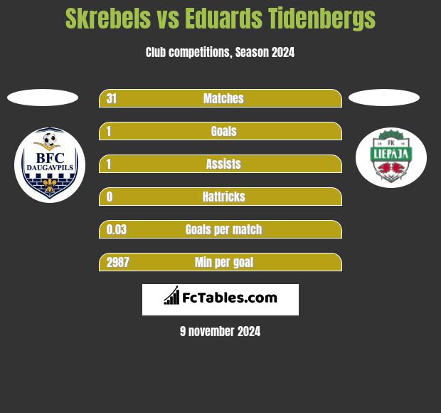 Skrebels vs Eduards Tidenbergs h2h player stats