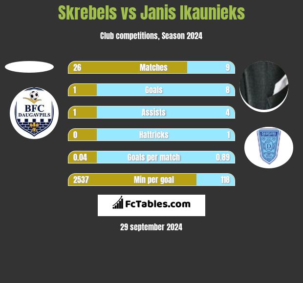 Skrebels vs Janis Ikaunieks h2h player stats