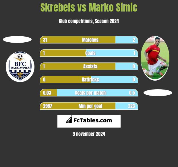 Skrebels vs Marko Simic h2h player stats