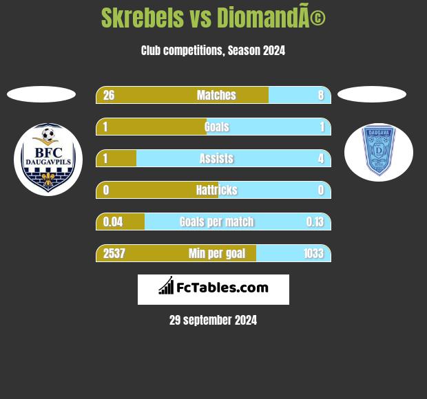 Skrebels vs DiomandÃ© h2h player stats