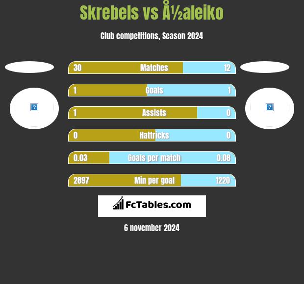 Skrebels vs Å½aleiko h2h player stats