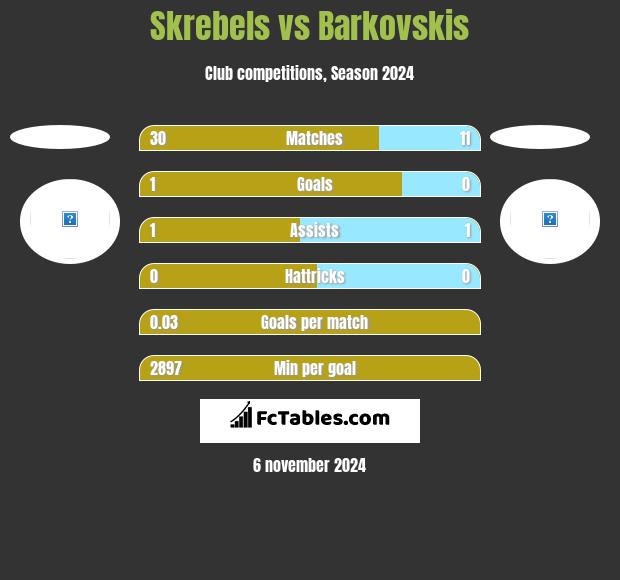 Skrebels vs Barkovskis h2h player stats