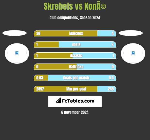 Skrebels vs KonÃ© h2h player stats