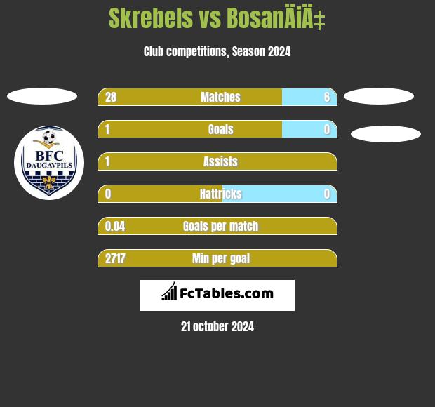 Skrebels vs BosanÄiÄ‡ h2h player stats