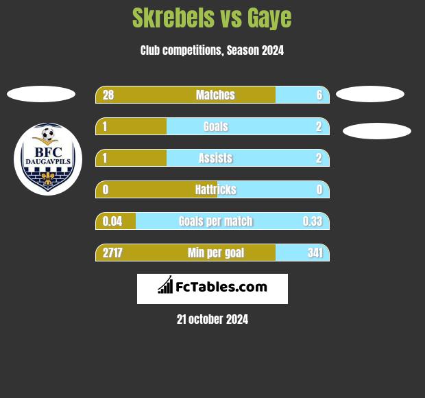 Skrebels vs Gaye h2h player stats