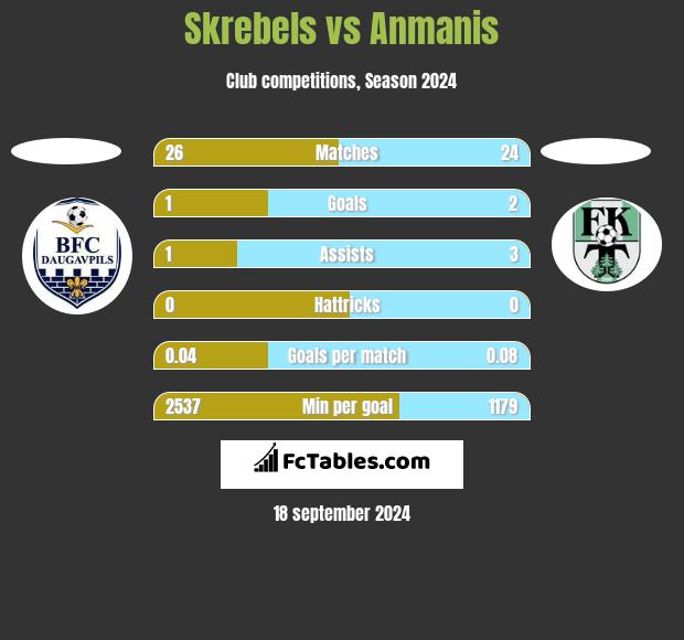 Skrebels vs Anmanis h2h player stats