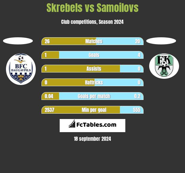 Skrebels vs Samoilovs h2h player stats