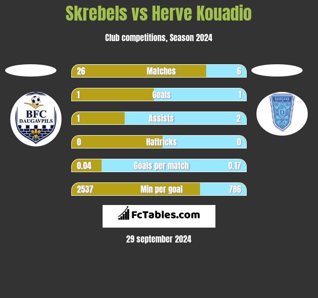 Skrebels vs Herve Kouadio h2h player stats