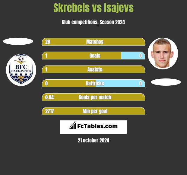 Skrebels vs Isajevs h2h player stats