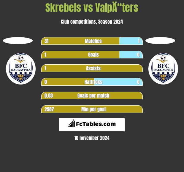 Skrebels vs ValpÄ“ters h2h player stats