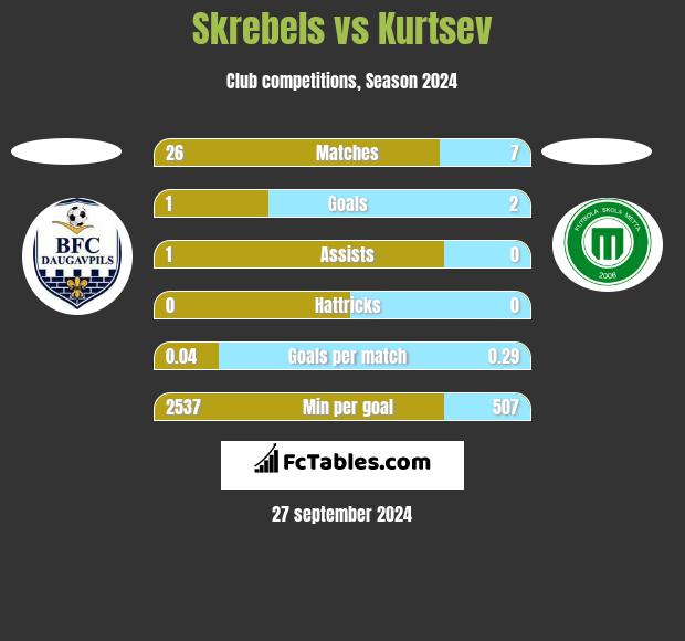 Skrebels vs Kurtsev h2h player stats