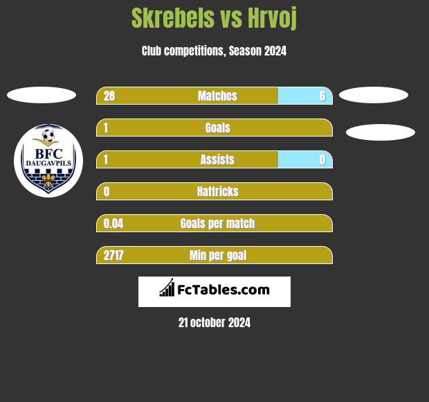 Skrebels vs Hrvoj h2h player stats