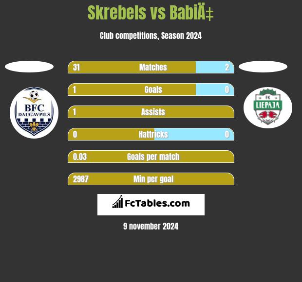 Skrebels vs BabiÄ‡ h2h player stats