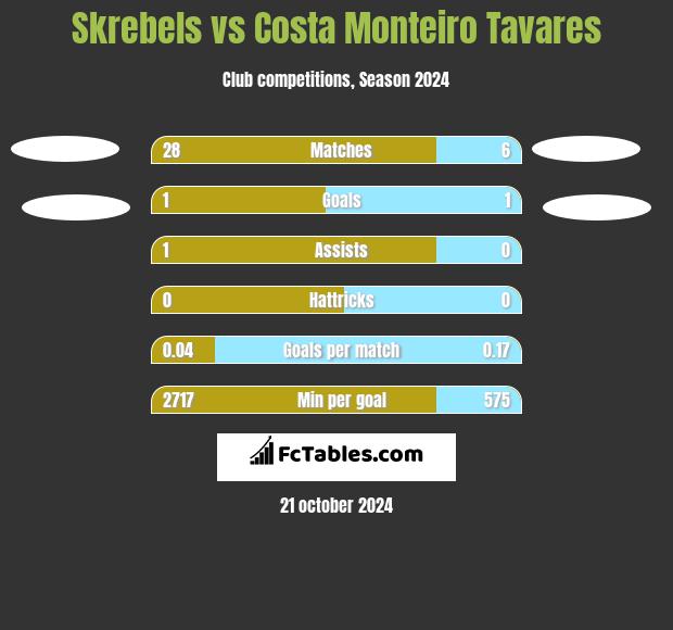 Skrebels vs Costa Monteiro Tavares h2h player stats