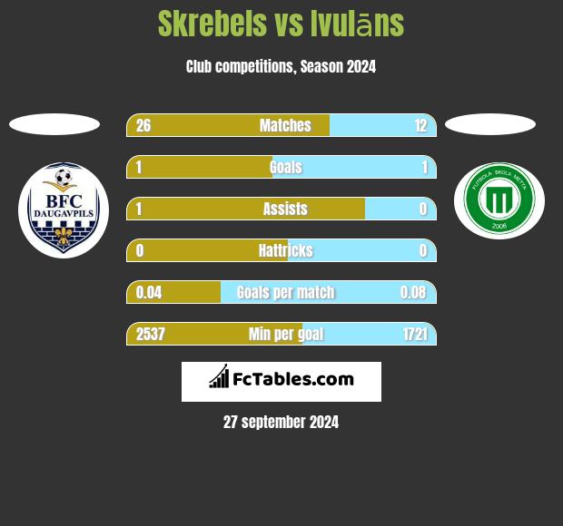 Skrebels vs Ivulāns h2h player stats