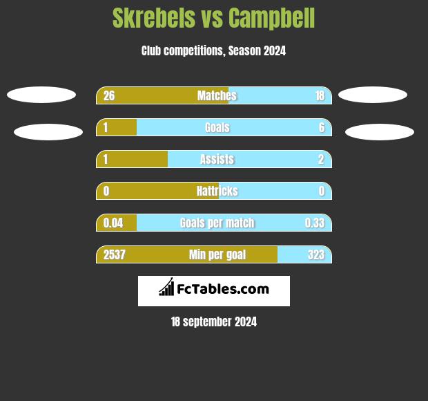 Skrebels vs Campbell h2h player stats