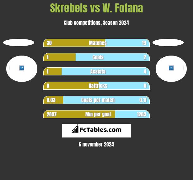 Skrebels vs W. Fofana h2h player stats