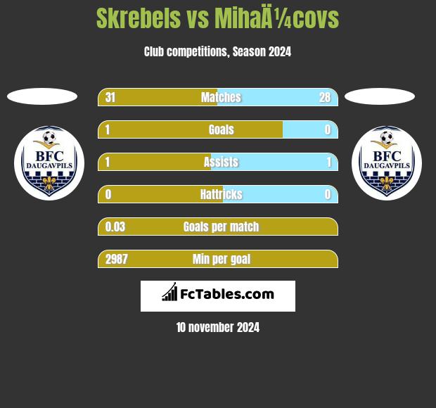 Skrebels vs MihaÄ¼covs h2h player stats